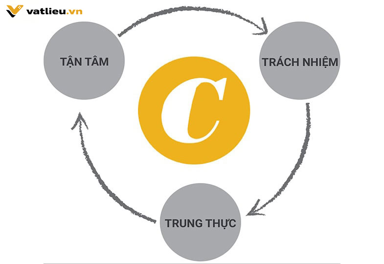 Triết lý kinh doanh của “tổng kho vật liệu” Triết lý kinh doanh của “tổng kho vật liệu”