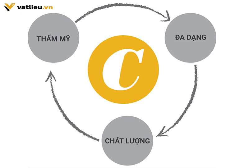 Triết lý sản phẩm của “tổng kho vật liệu” Triết lý sản phẩm của “tổng kho vật liệu”