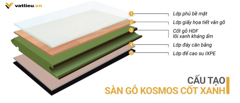 Cấu tạo sàn gỗ cốt xanh Kosmos Cấu tạo sàn gỗ cốt xanh Kosmos